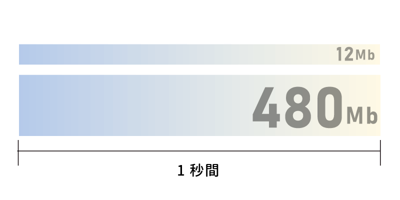 転送速度イメージ